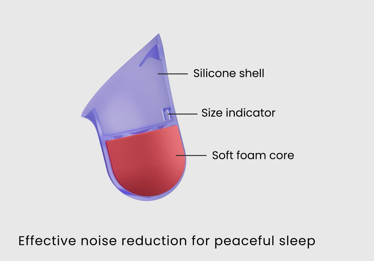 Cross-section diagram of a purple earplug detailing its "Silicone shell", "Size indicator", and "Soft foam core" for noise reduction.